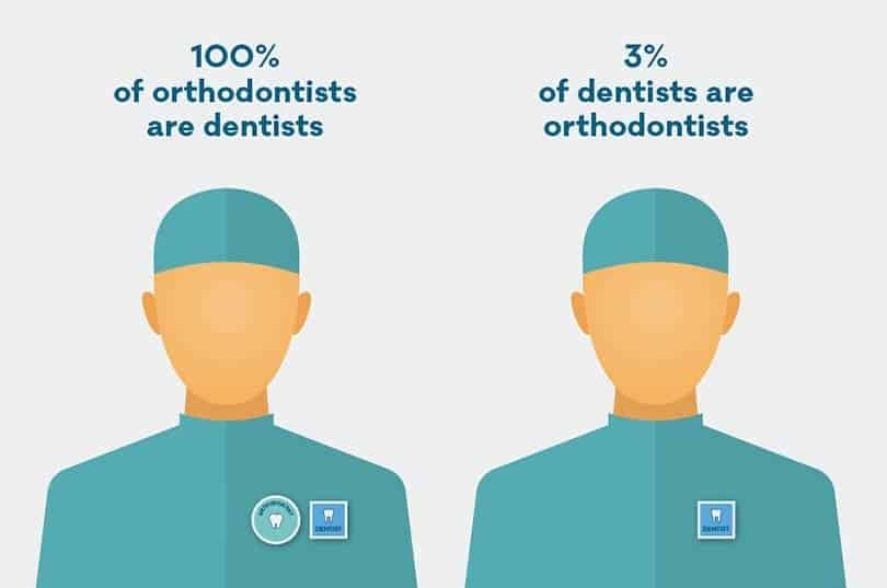 The Difference Between Orthodontists And Dentists - Orthodontic