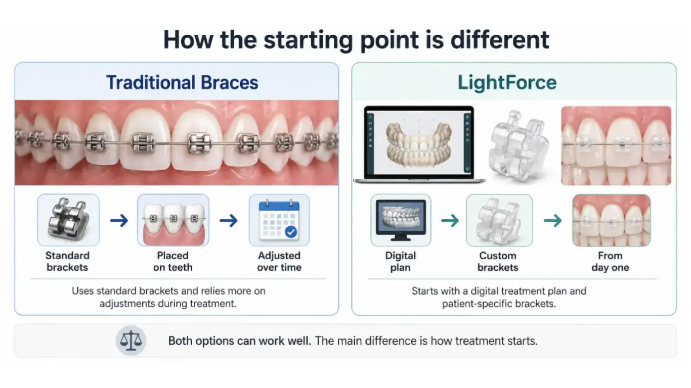 LightForce vs traditional braces