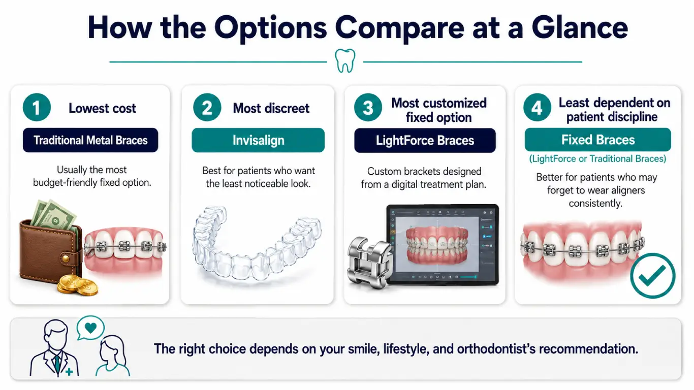 Comparing Orthodontic Treatment option
