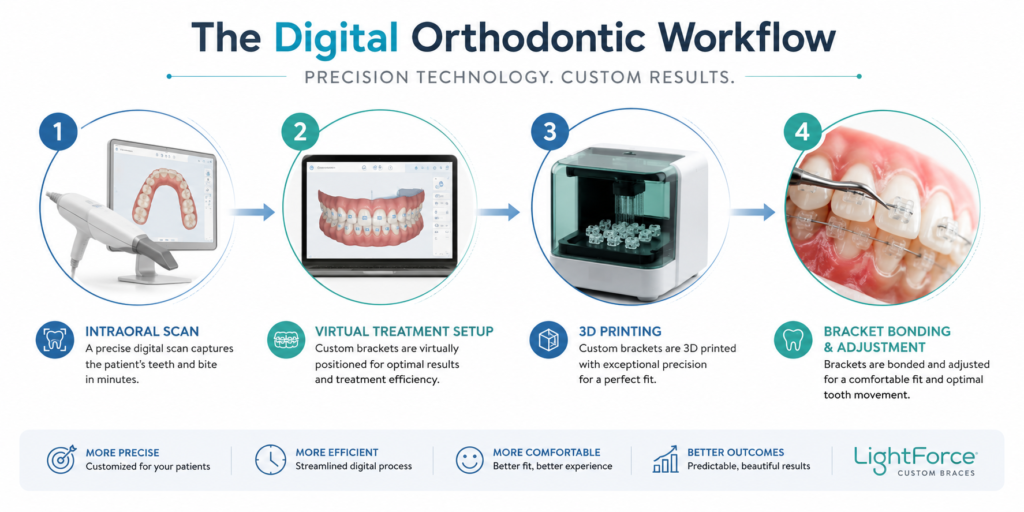 LightForce digital orthodontics