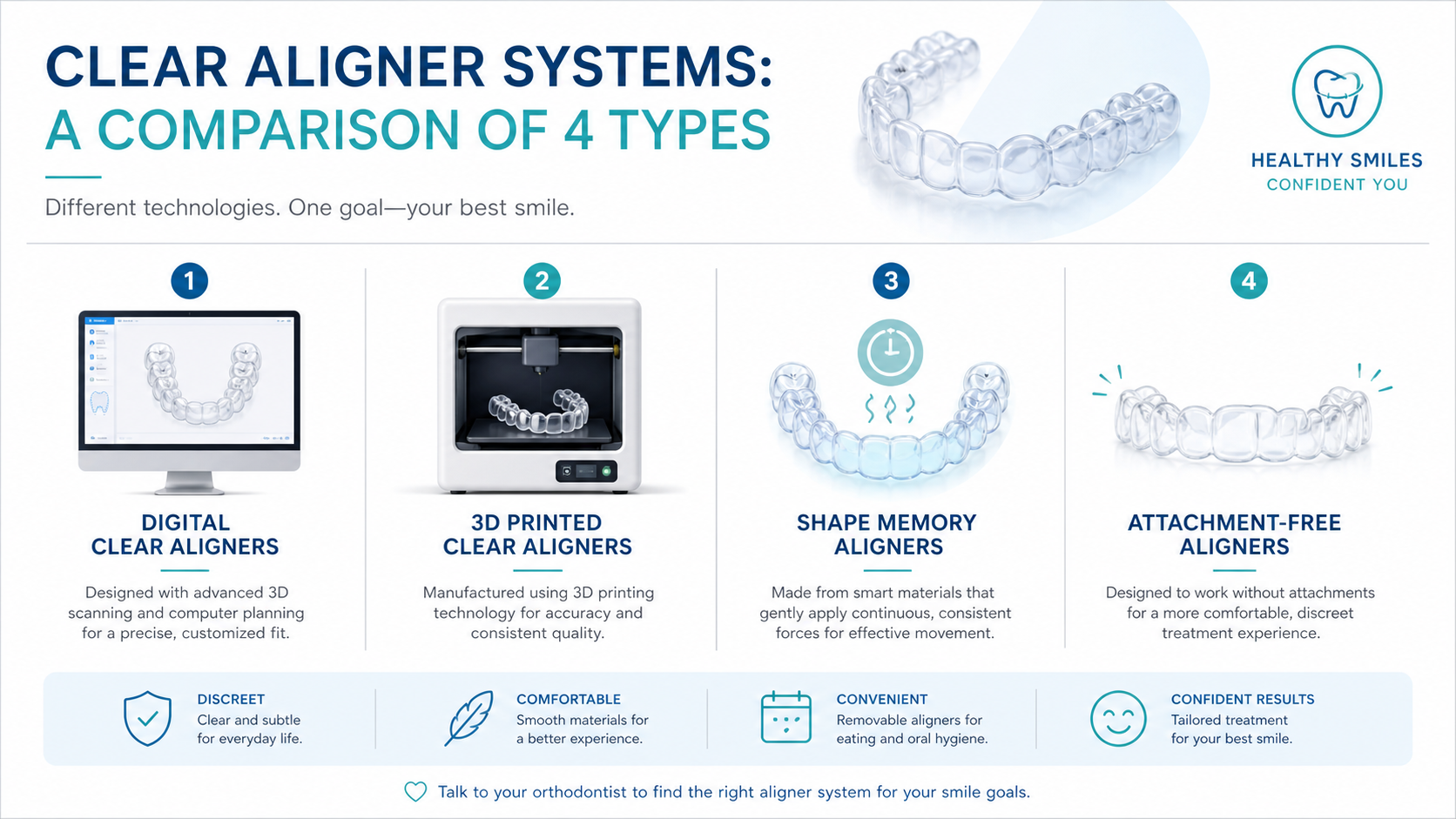Types of clear aligner technology